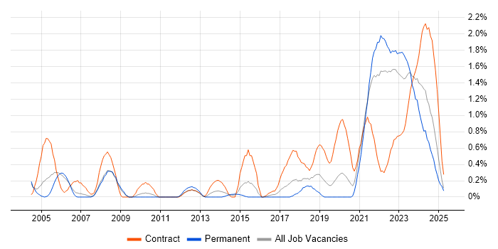 Job vacancy trend for Data Engineer in Warwickshire