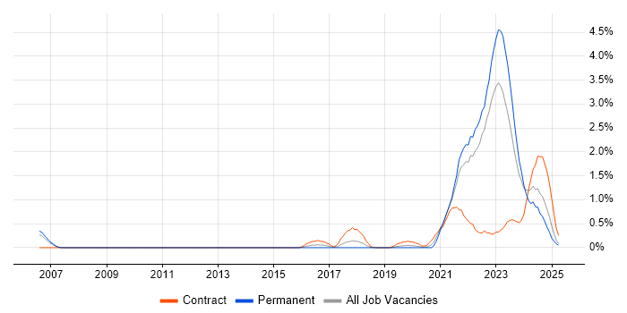 Job vacancy trend for Data Engineering in Warwickshire