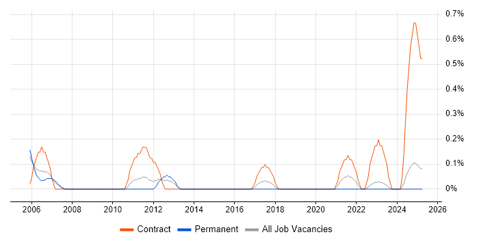 Job vacancy trend for Data Entry Analyst in Warwickshire