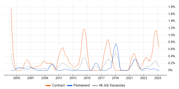 Job vacancy trend for Data Entry in Warwickshire