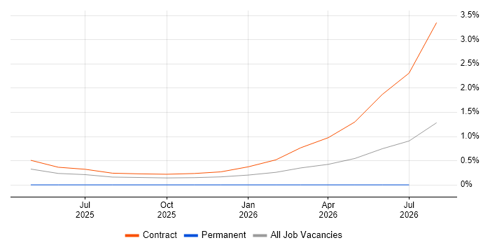 Data Fabric job vacancy trend in Warwickshire