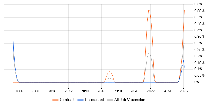 Data Flow Diagram job vacancy trend in Warwickshire