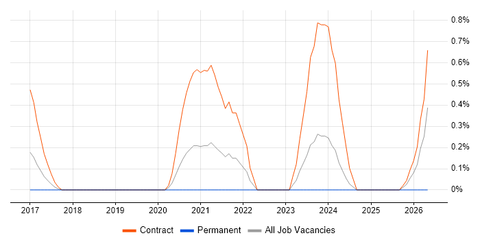 Data Governance Consultant job vacancy trend in Warwickshire