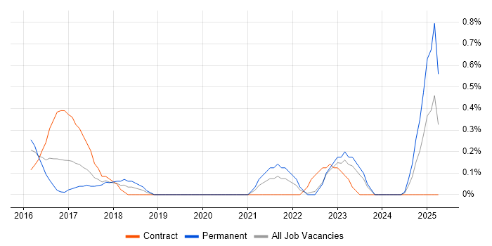 Job vacancy trend for Data Governance Manager in Warwickshire Job vacancy trend for Data Governance Manager in Warwickshire