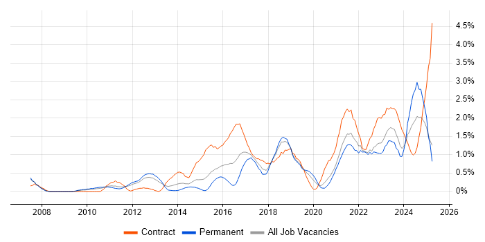 Job vacancy trend for Data Governance in Warwickshire Job vacancy trend for Data Governance in Warwickshire