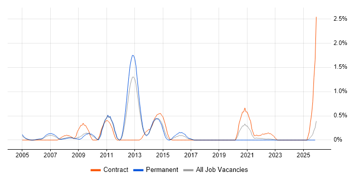 Data Guard job vacancy trend in Warwickshire