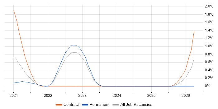 Data Ingestion job vacancy trend in Warwickshire