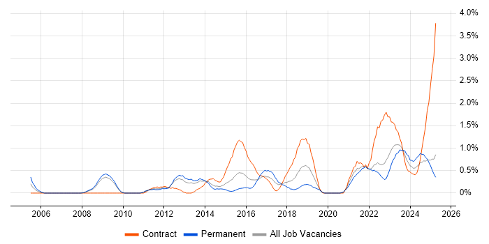 Job vacancy trend for Data Integration in Warwickshire Job vacancy trend for Data Integration in Warwickshire