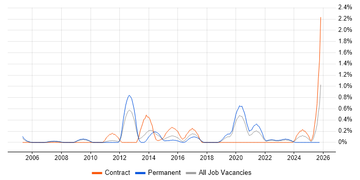 Data Interpretation job vacancy trend in Warwickshire