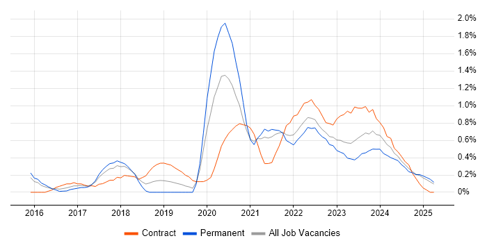 Job vacancy trend for Data Lake in Warwickshire Job vacancy trend for Data Lake in Warwickshire
