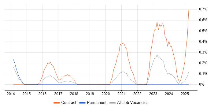 Job vacancy trend for Data Lineage in Warwickshire