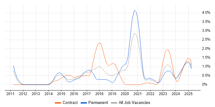Job vacancy trend for Data Loss Prevention in Warwickshire Job vacancy trend for Data Loss Prevention in Warwickshire