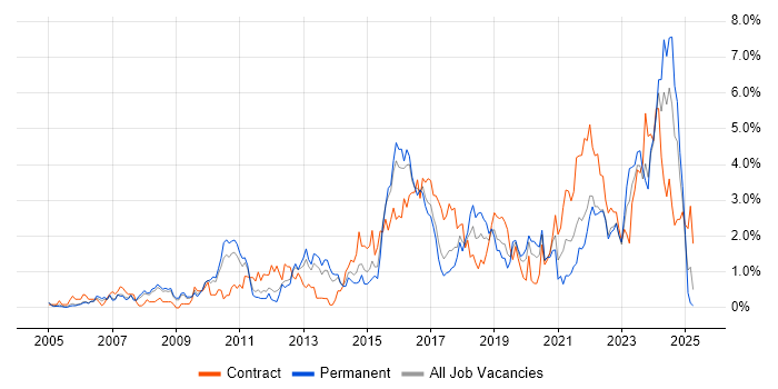 Job vacancy trend for Data Management in Warwickshire Job vacancy trend for Data Management in Warwickshire