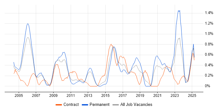 Job vacancy trend for Data Manager in Warwickshire Job vacancy trend for Data Manager in Warwickshire