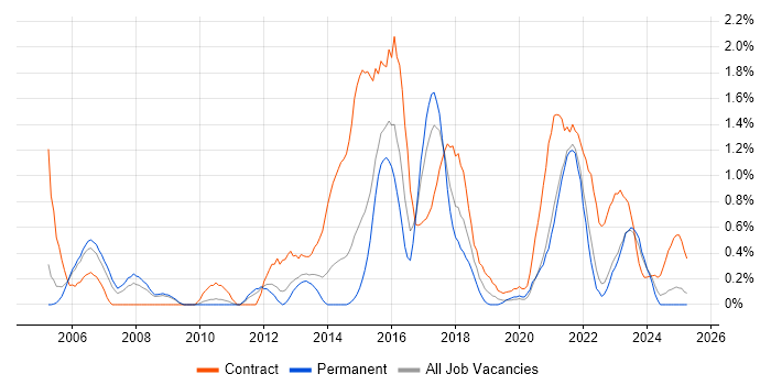 Job vacancy trend for Data Mapping in Warwickshire Job vacancy trend for Data Mapping in Warwickshire