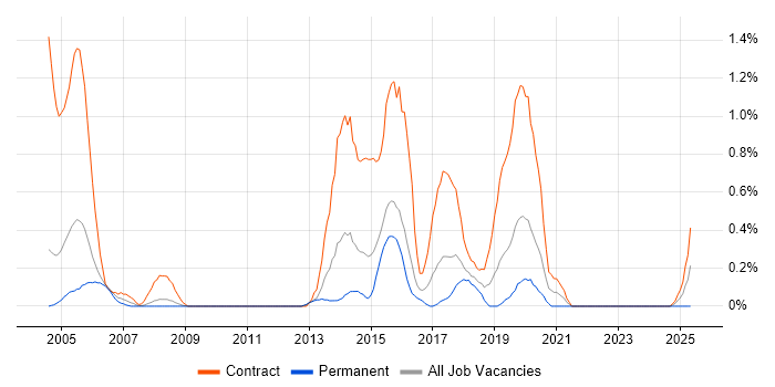 Job vacancy trend for Data Migration Analyst in Warwickshire Job vacancy trend for Data Migration Analyst in Warwickshire