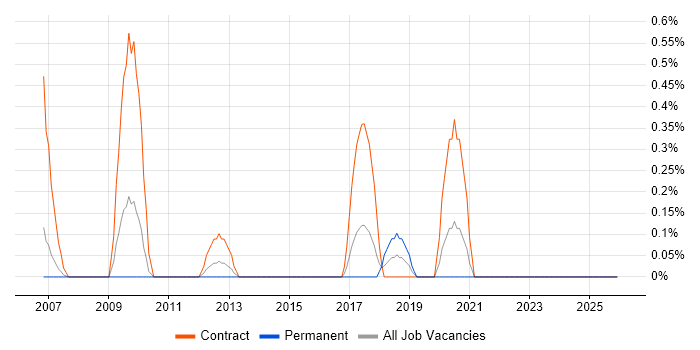 Data Migration Engineer job vacancy trend in Warwickshire