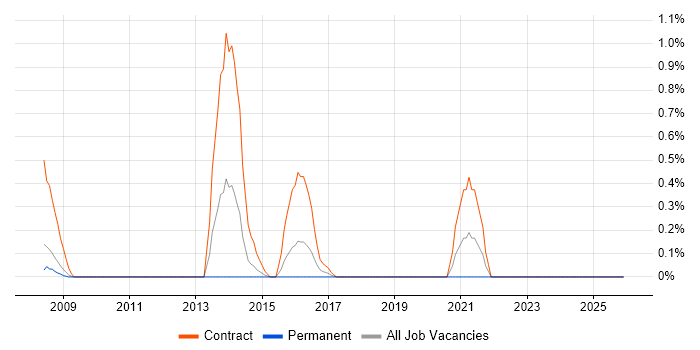 Data Migration Specialist job vacancy trend in Warwickshire