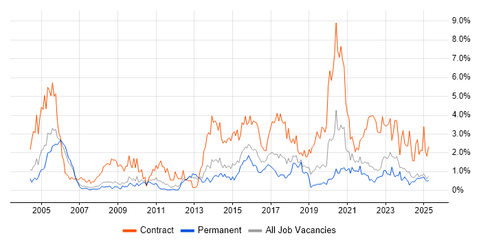 Job vacancy trend for Data Migration in Warwickshire Job vacancy trend for Data Migration in Warwickshire