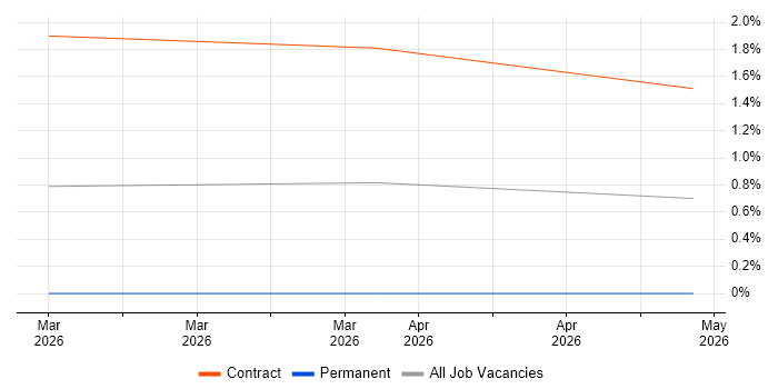 Data Mining Specialist job vacancy trend in Warwickshire