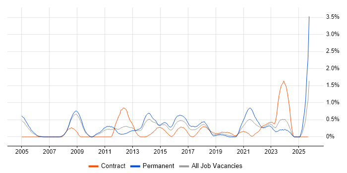 Data Mining job vacancy trend in Warwickshire Data Mining job vacancy trend in Warwickshire