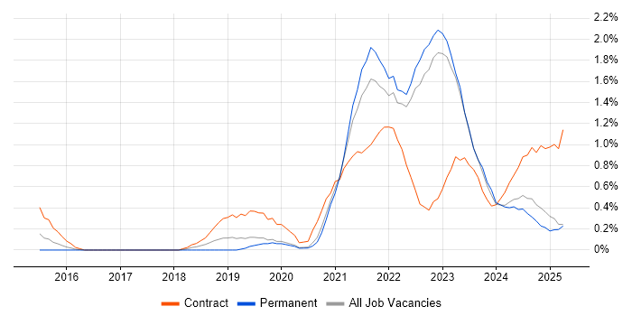 Job vacancy trend for Data Pipeline in Warwickshire