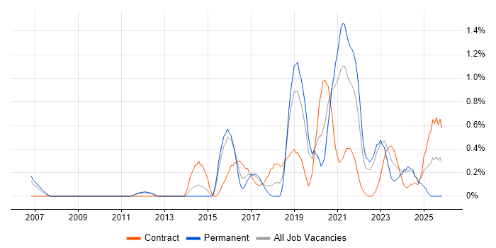 Data Privacy job vacancy trend in Warwickshire