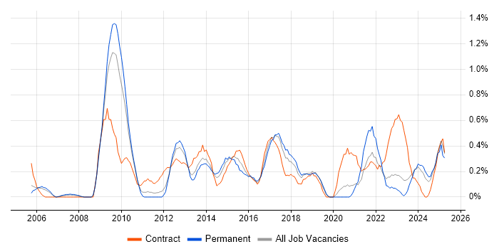 Job vacancy trend for Data Protection Act in Warwickshire Job vacancy trend for Data Protection Act in Warwickshire