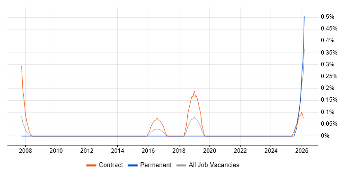 Data Protection Analyst job vacancy trend in Warwickshire