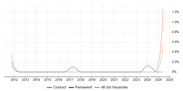 Job vacancy trend for Data Protection Specialist in Warwickshire