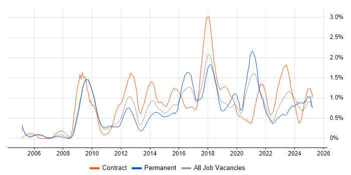 Job vacancy trend for Data Protection in Warwickshire