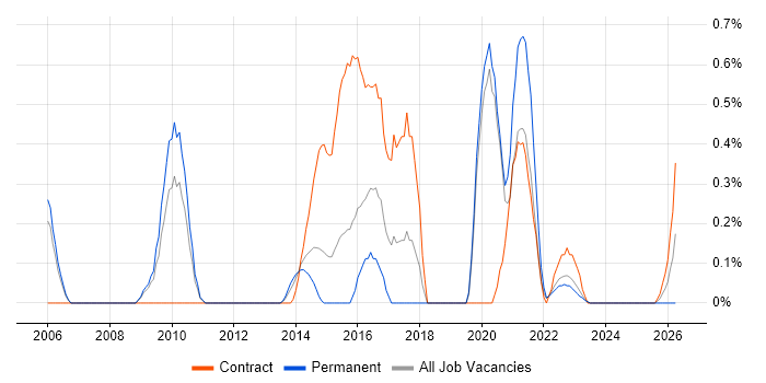 Data Quality Analyst job vacancy trend in Warwickshire