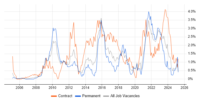 Job vacancy trend for Data Quality in Warwickshire Job vacancy trend for Data Quality in Warwickshire
