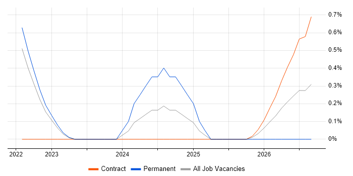 Data Science Leader job vacancy trend in Warwickshire