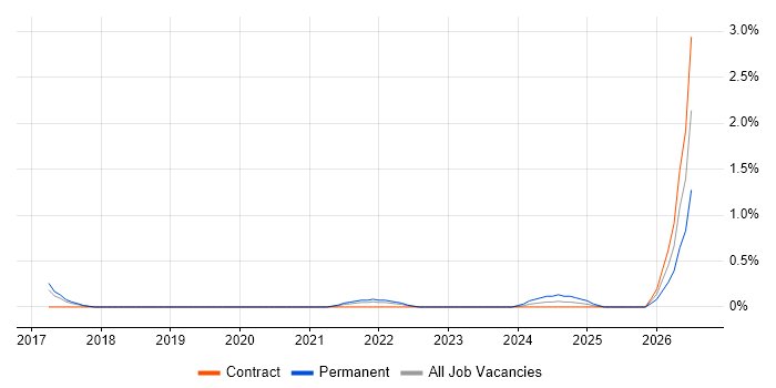 Data Science Manager job vacancy trend in Warwickshire