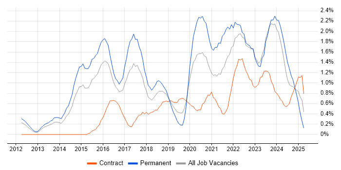 Job vacancy trend for Data Science in Warwickshire Job vacancy trend for Data Science in Warwickshire