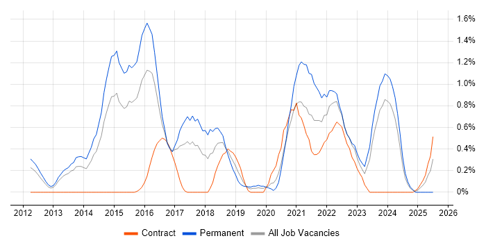 Job vacancy trend for Data Scientist in Warwickshire Job vacancy trend for Data Scientist in Warwickshire