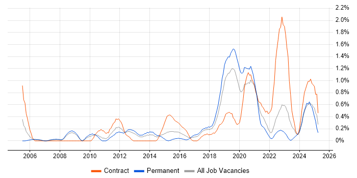 Job vacancy trend for Data Security in Warwickshire Job vacancy trend for Data Security in Warwickshire