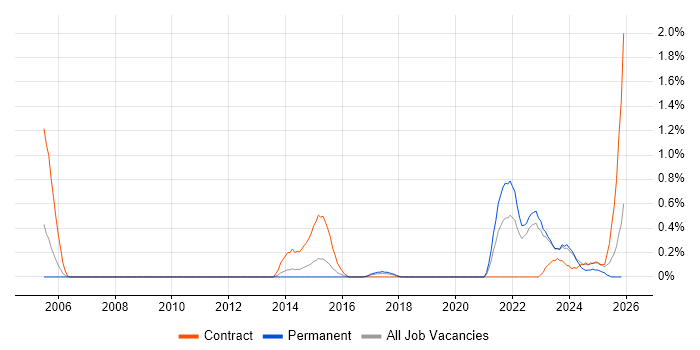 Data Sharing job vacancy trend in Warwickshire