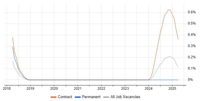 Job vacancy trend for Data Steward in Warwickshire
