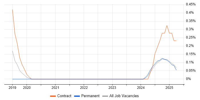 Job vacancy trend for Data Stewardship in Warwickshire