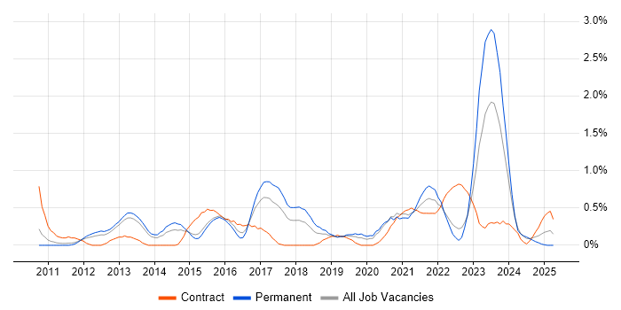 Job vacancy trend for Data Strategy in Warwickshire Job vacancy trend for Data Strategy in Warwickshire