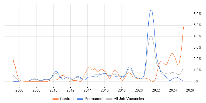 Job vacancy trend for Data Structures in Warwickshire Job vacancy trend for Data Structures in Warwickshire