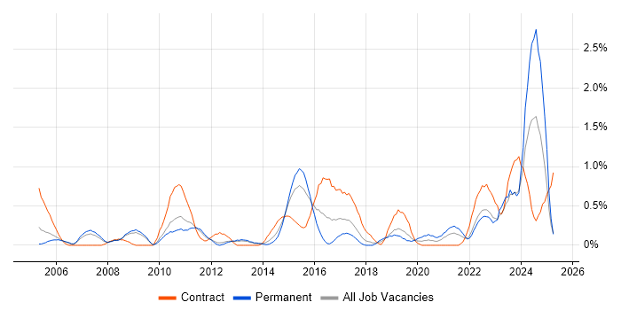 Job vacancy trend for Data Transformation in Warwickshire Job vacancy trend for Data Transformation in Warwickshire