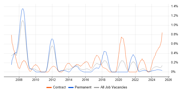 Job vacancy trend for Data Validation in Warwickshire Job vacancy trend for Data Validation in Warwickshire
