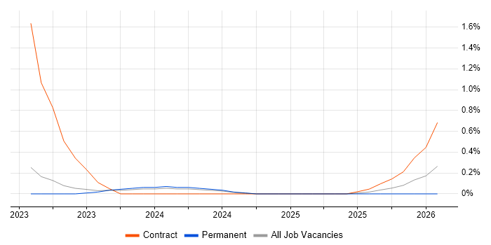 Data Vault job vacancy trend in Warwickshire
