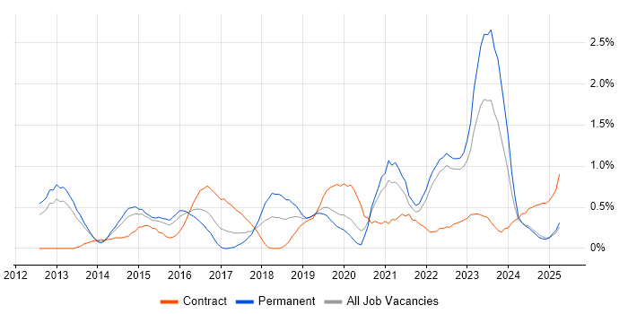 Job vacancy trend for Data Visualisation in Warwickshire Job vacancy trend for Data Visualisation in Warwickshire
