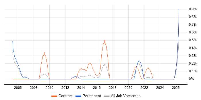 Database Migration job vacancy trend in Warwickshire