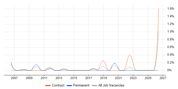 Database Optimisation job vacancy trend in Warwickshire