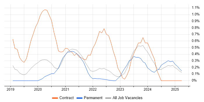 Job vacancy trend for Databricks in Warwickshire Job vacancy trend for Databricks in Warwickshire